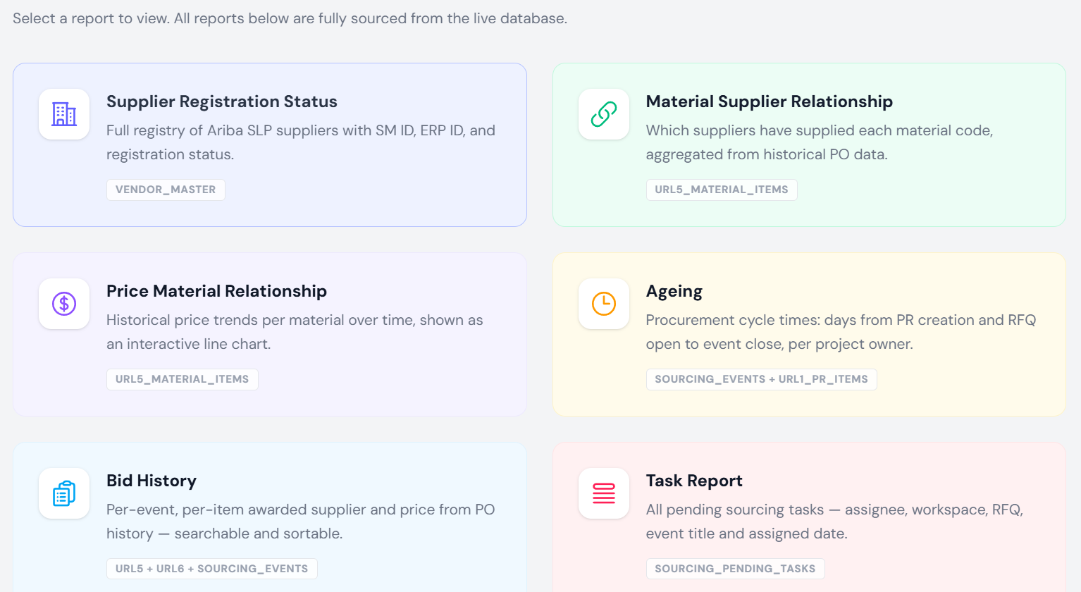 The reports screen, with cards for Supplier Registration Status, Material Supplier Relationship, Price Material Relationship, Ageing, Bid History and Task Report
