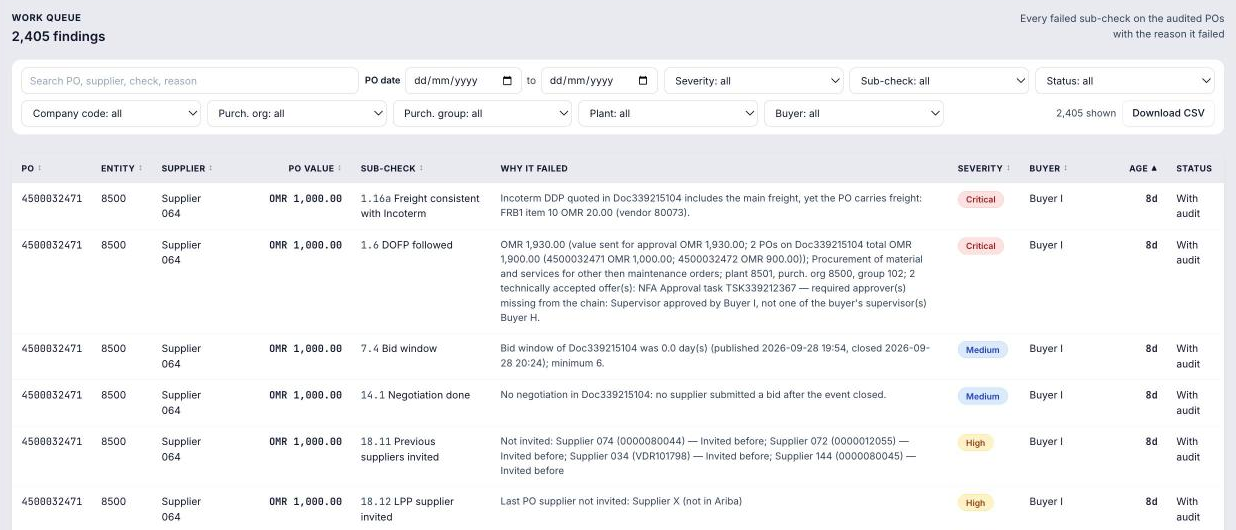 The findings work queue: a filterable table of failed sub-checks with purchase order, entity, supplier, value, the sub-check, why it failed, severity, buyer, age and status, and a Download CSV button