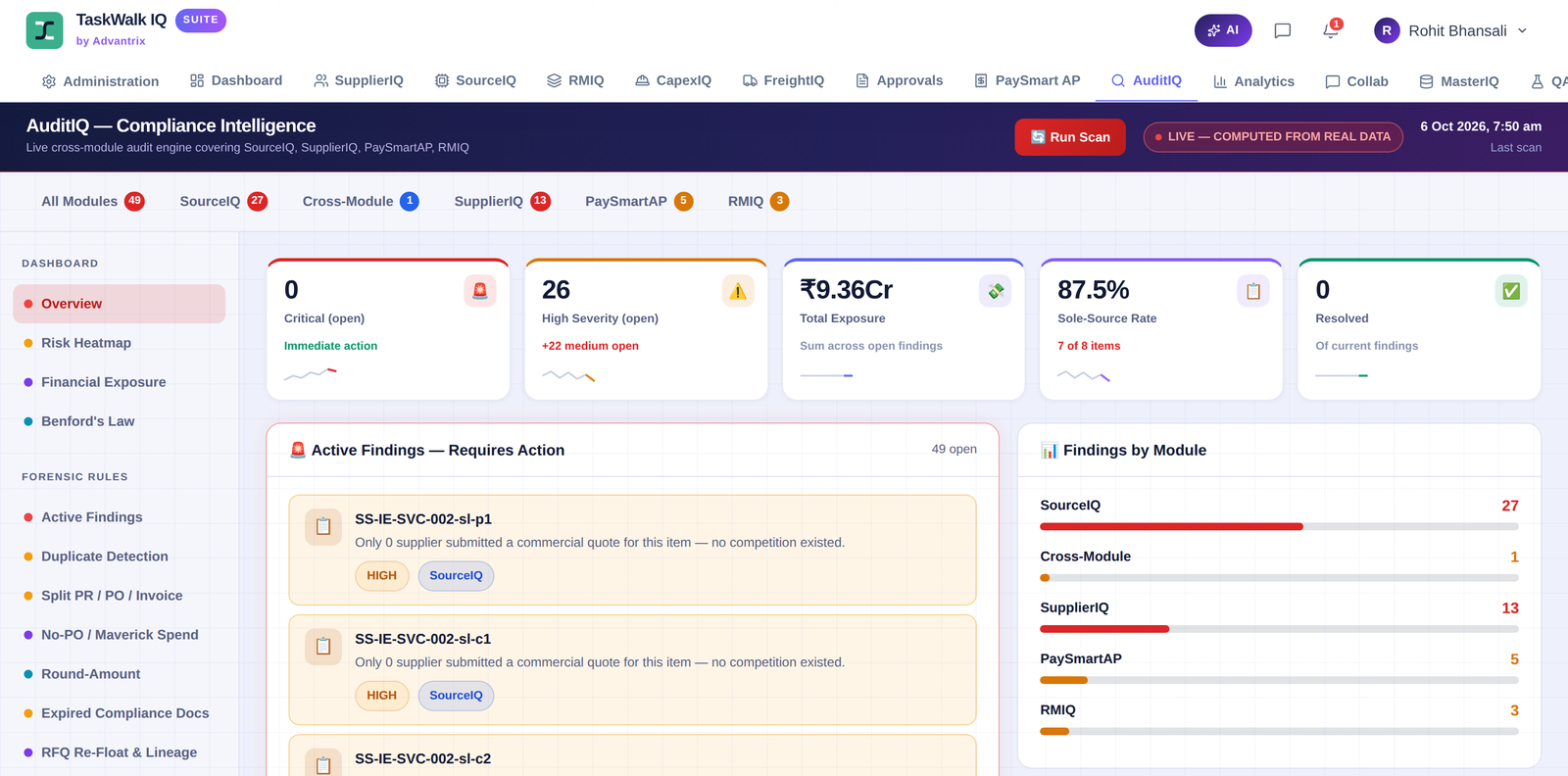 The AuditIQ overview, with tiles for critical and high-severity findings, total exposure and sole-source rate, a list of active findings and a count of findings by module