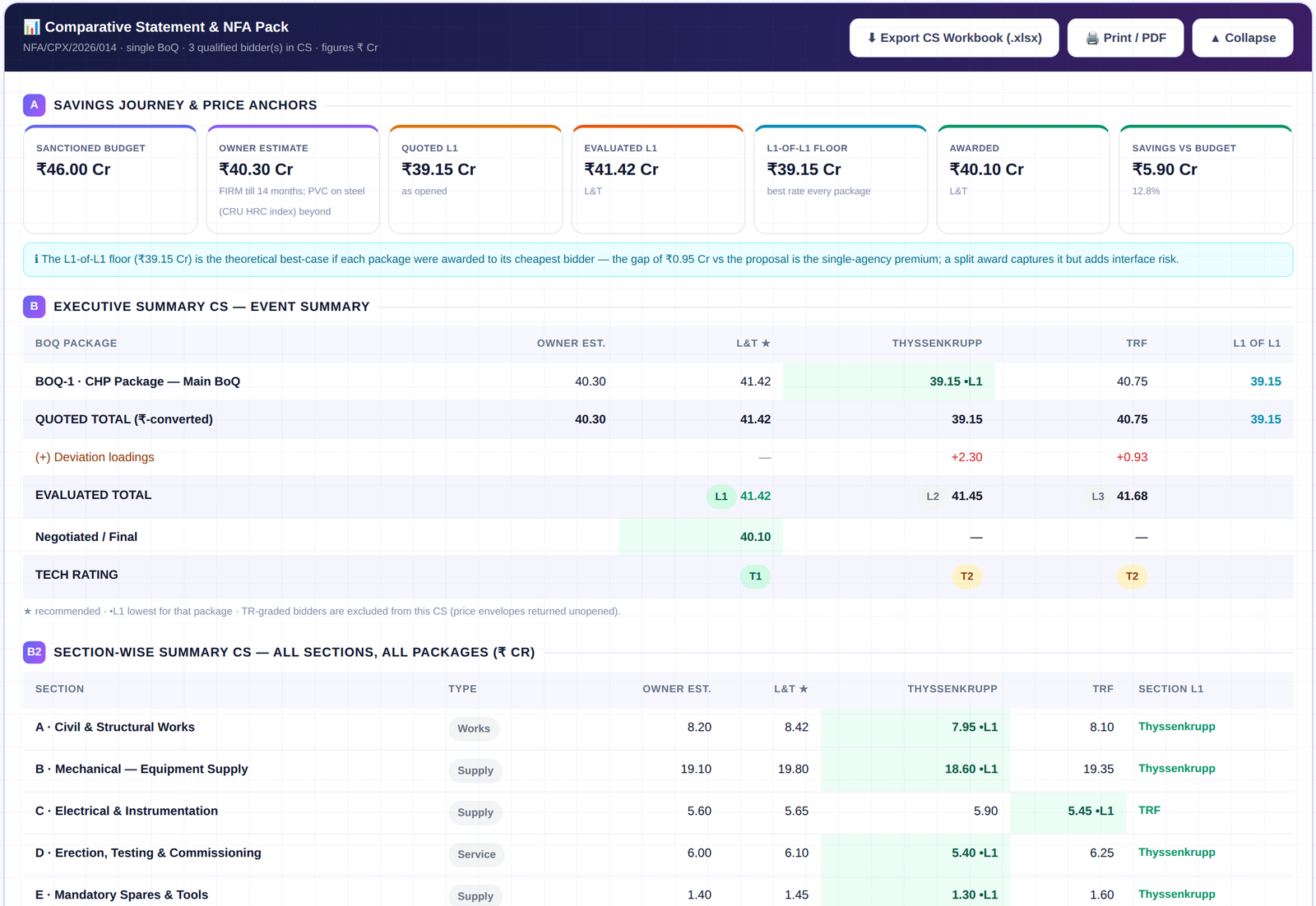 A CapexIQ comparative statement and NFA pack, with the savings journey from sanctioned budget to award, an executive summary by bidder and a section-wise summary