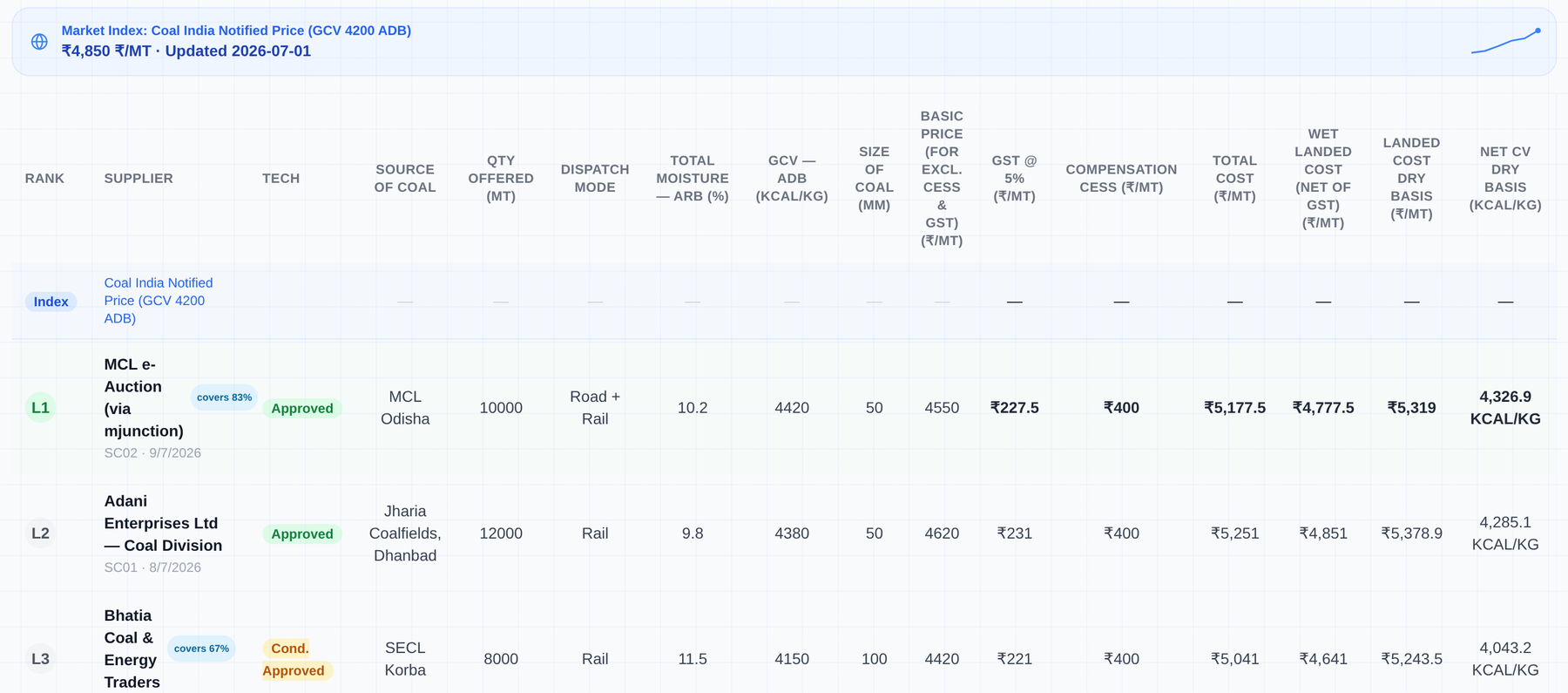 An RMIQ comparison table for thermal coal, listing each supplier's source, quantity, moisture, calorific value, basic price, taxes, landed cost on a dry basis and net calorific value, ranked L1 to L3 against the market index