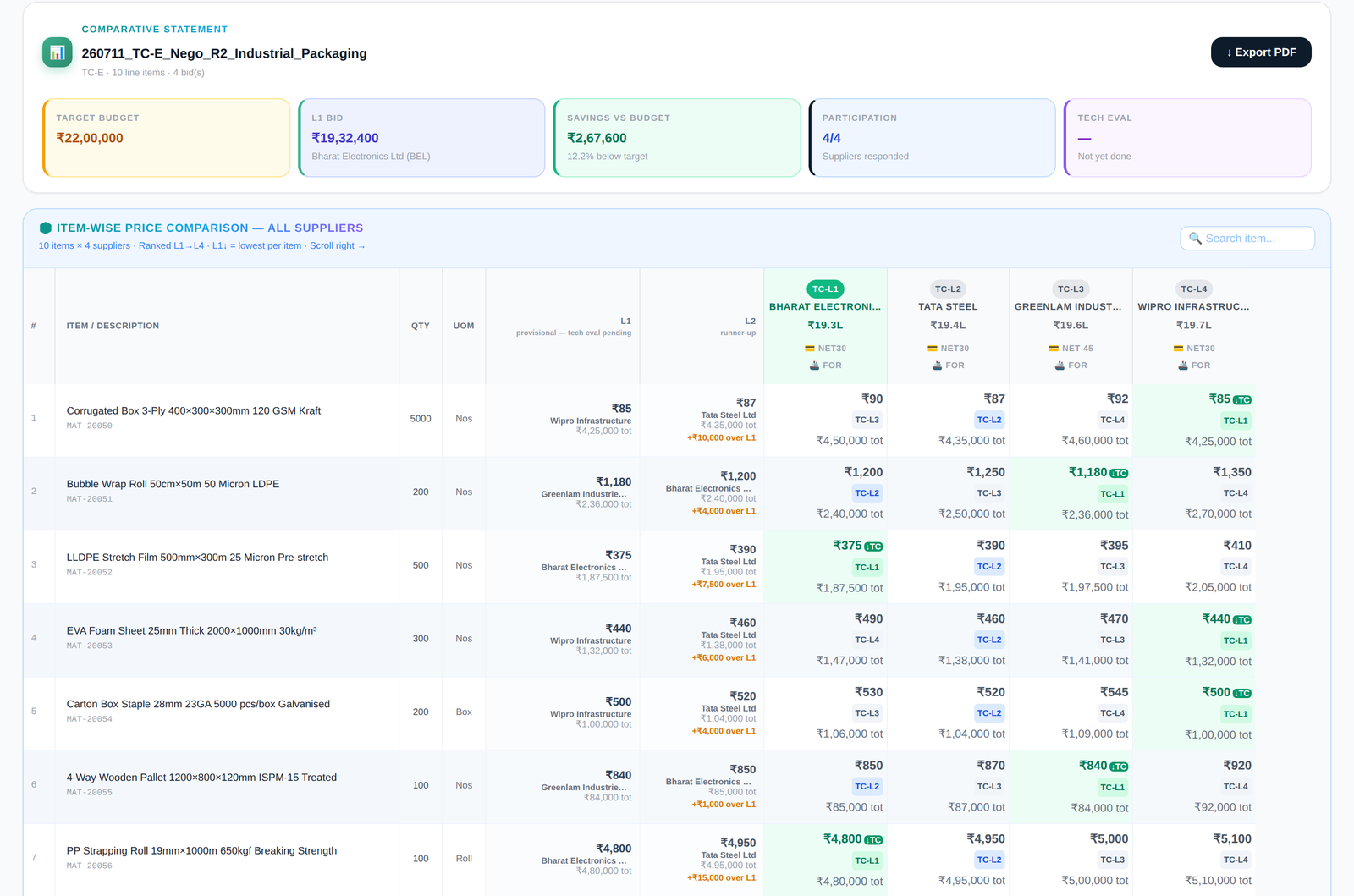 A comparative statement in SourceIQ, with target budget, L1 bid, savings and participation at the top and an item-wise price comparison of four suppliers below